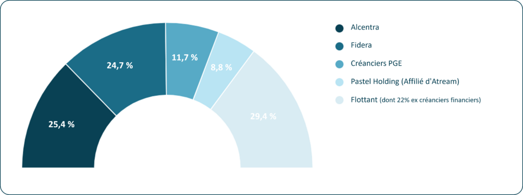 Répartition Capital 2024 FR